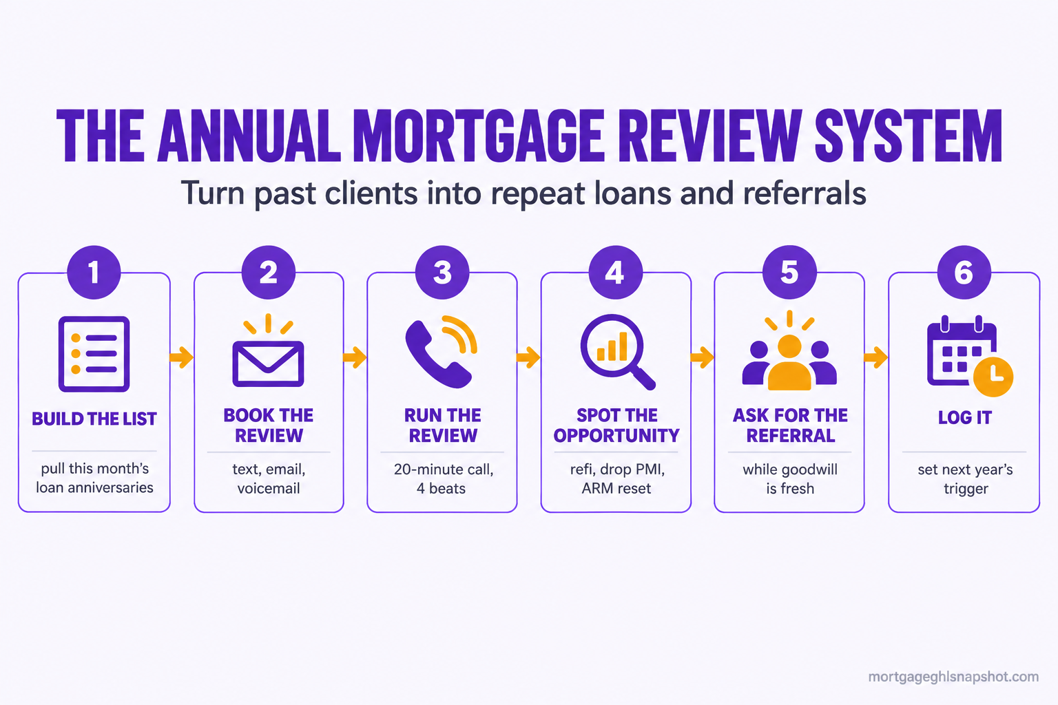Six-stage annual mortgage review system for loan officers shown as a left-to-right flow diagram: build the review list, send the outreach that books the meeting, run the review, spot the refinance and PMI opportunities, ask for the referral, then log it and set next year's trigger.
