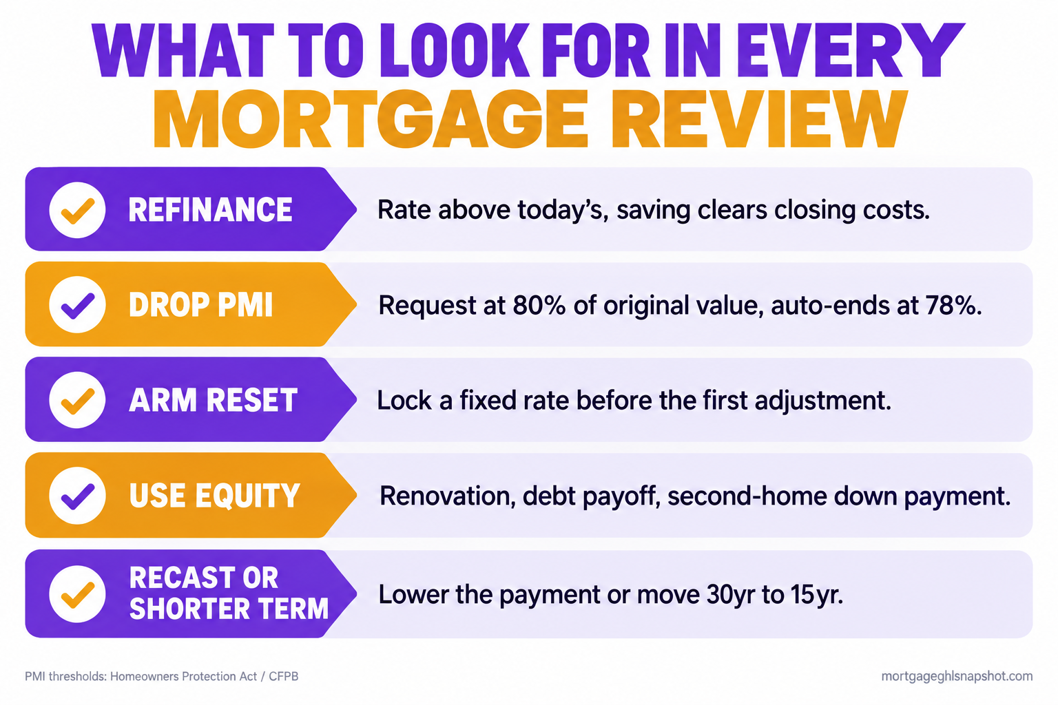 What to look for in every annual mortgage review: a refinance when the rate is above today's, dropping PMI at 80% of original value with automatic termination at 78%, locking a fixed rate before an ARM reset, using equity for a renovation or second-home down payment, and a recast or shorter term to lower the payment.