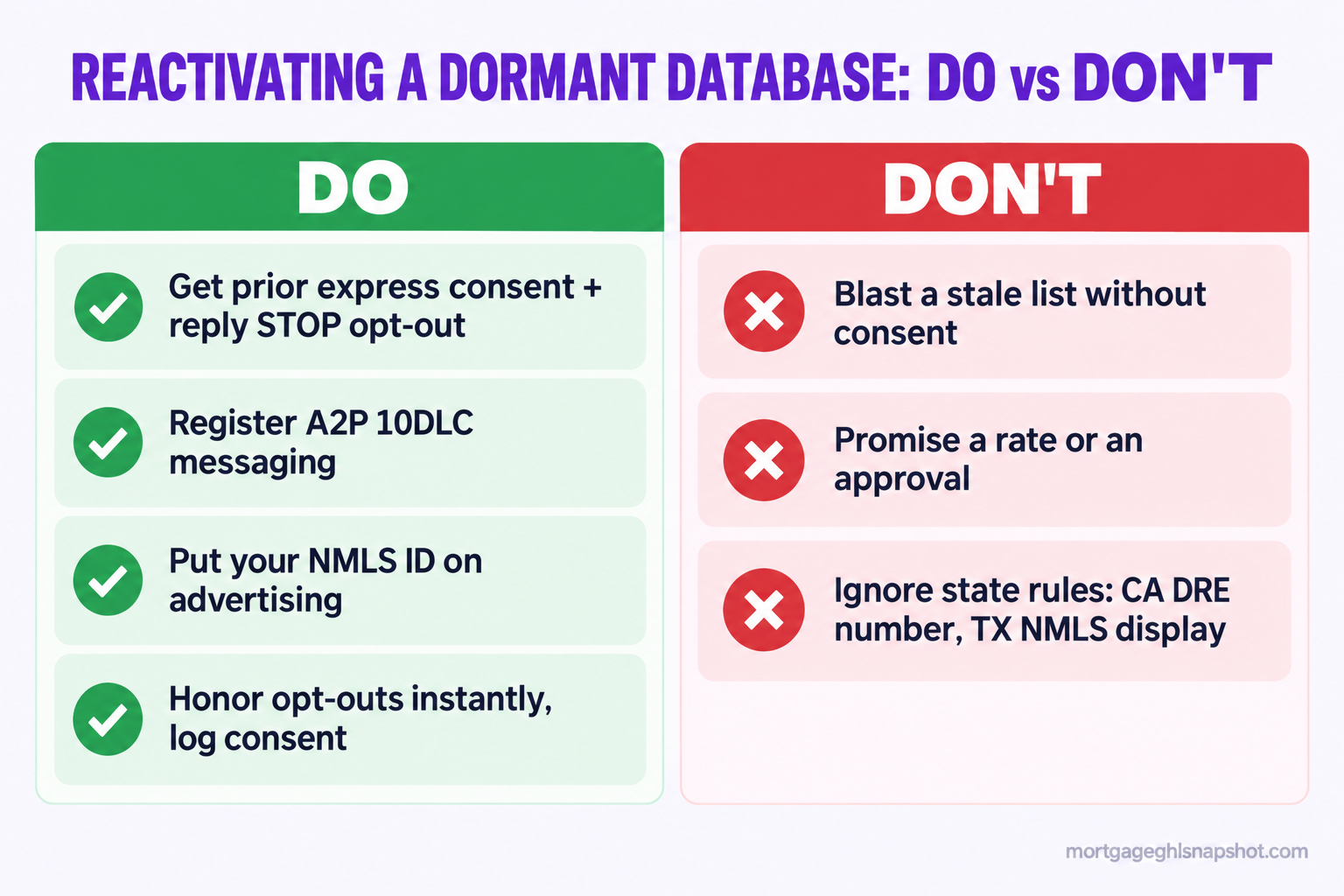 Do and Don't compliance panel for reactivating a dormant mortgage database: DO get prior express consent and a reply STOP opt-out, register A2P 10DLC, put your NMLS ID on advertising, honor opt-outs instantly; DON'T blast a stale list without consent, promise a rate or approval, or ignore state rules like California DRE and Texas NMLS display