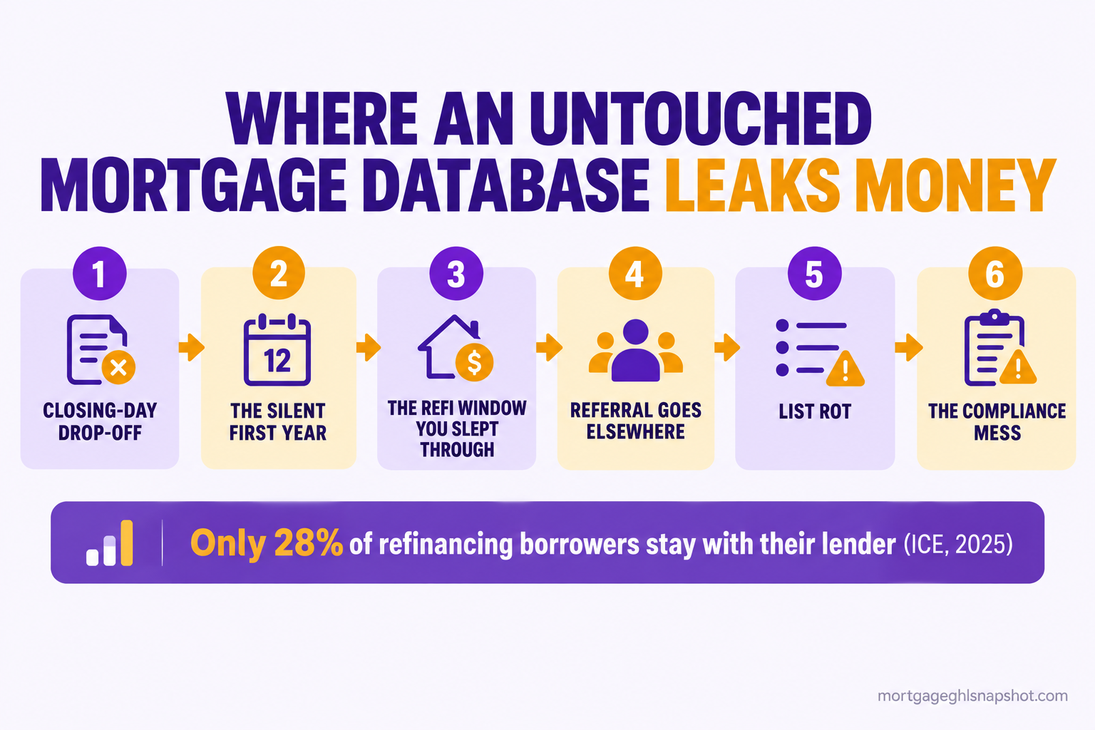 Numbered flow diagram titled Where an Untouched Mortgage Database Leaks Money showing six leaks left to right: the closing-day drop-off, the silent first year, the refi window you slept through, the referral that went elsewhere, list rot, and the compliance mess, with the tagline past clients are the cheapest deals you will ever get