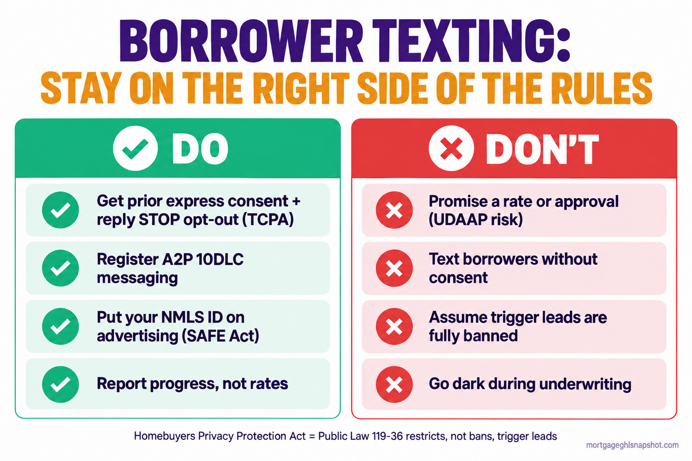 Do and Don't compliance panel for mortgage borrower texting: DO get prior express consent and a reply STOP opt-out, put your NMLS ID on advertising, report progress not rates; DON'T promise a rate or approval, text without consent, or assume trigger leads are fully banned under Public Law 119-36