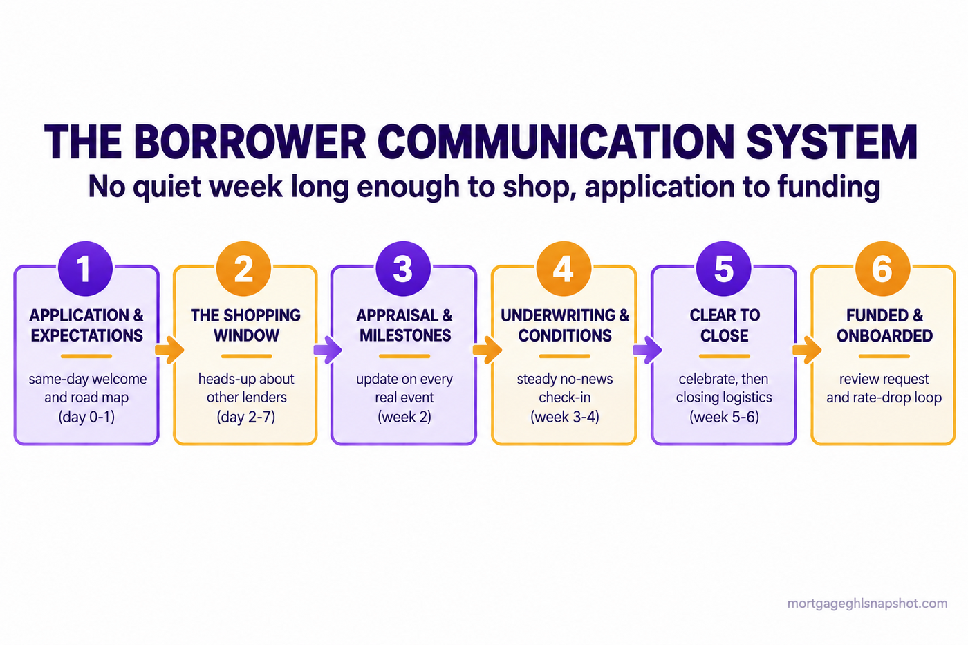 Numbered flow diagram titled The Borrower Communication System showing six stages from left to right: application and expectations, the shopping window, appraisal and milestones, underwriting and conditions, clear to close, and funded and onboarded, with the tagline no quiet week long enough to shop