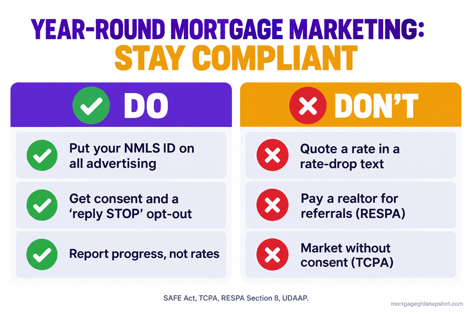 Do and Don't compliance panel for year-round mortgage marketing: DO put your NMLS ID on advertising, get consent and a reply STOP opt-out, report progress not rates; DON'T quote a rate in a rate-drop text, pay a realtor for referrals, or market without consent