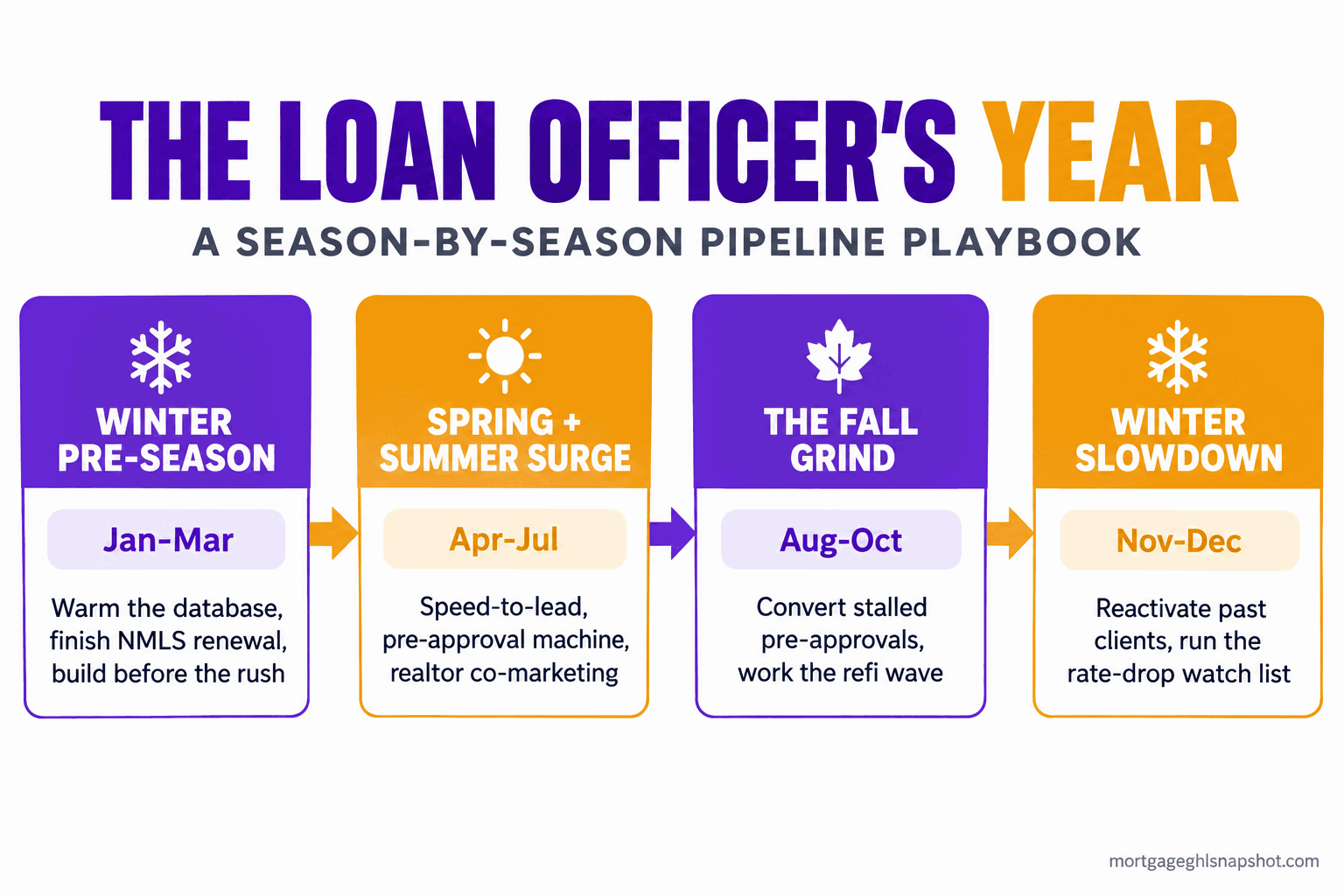 A four-part seasonal timeline infographic titled The Loan Officer's Year: winter pre-season warms the database and finishes NMLS renewal, the spring and summer surge is speed-to-lead and realtor co-marketing, the fall grind converts stalled pre-approvals, and the winter slowdown is past-client reactivation