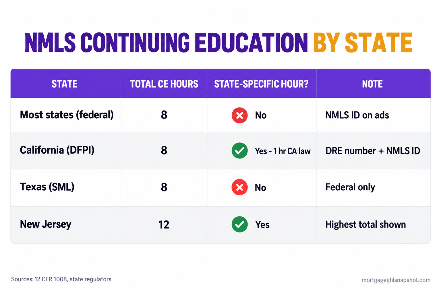 Comparison slide of NMLS continuing education by state: federal baseline 8 hours, California DFPI 8 hours with 1 California-specific hour, Texas 8 federal-only, New Jersey 12 hours