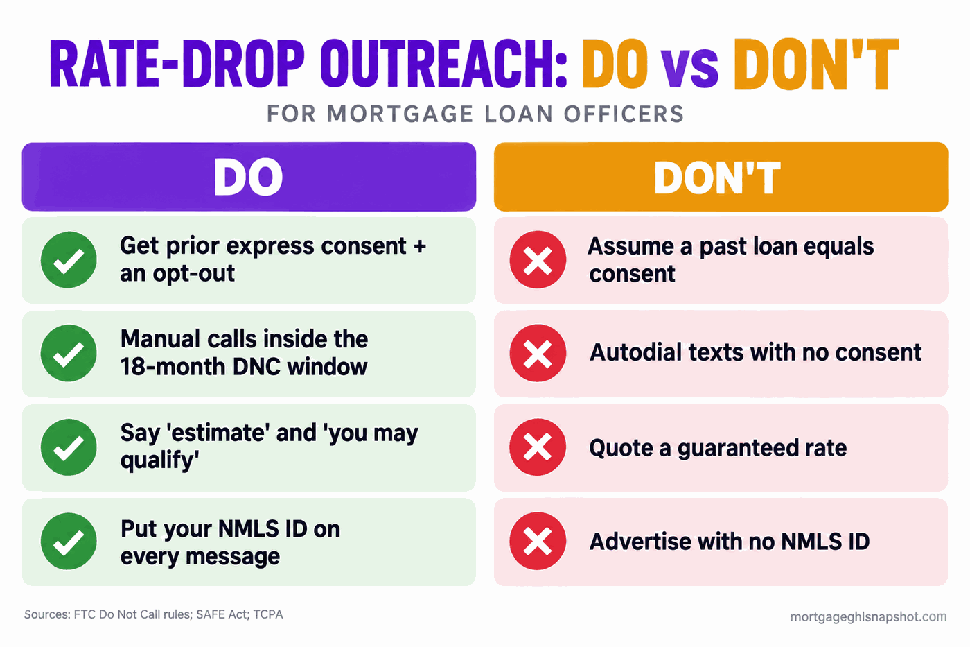 Rate-drop outreach do vs don't for mortgage loan officers: get prior express consent and an opt-out, make manual calls inside the 18-month DNC window, say estimate and you may qualify, and put your NMLS ID on every message; never assume a past loan equals consent, autodial without consent, quote a guaranteed rate, or advertise with no NMLS ID.