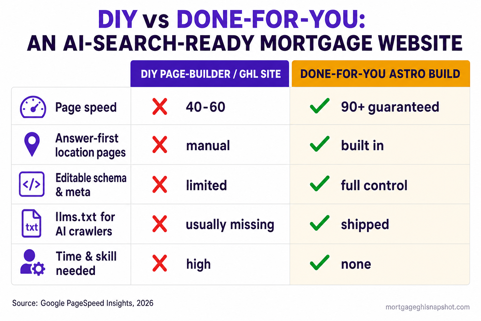 Comparison slide titled 'DIY vs Done-for-you AI-search-ready website' for Dallas mortgage loan officers. Rows compare a typical page-builder or GoHighLevel site against a done-for-you Astro build: Page speed 40-60 versus 90-plus guaranteed; Answer-first location pages manual versus built-in; Editable schema and meta limited versus full control; llms.txt for AI crawlers usually missing versus shipped; Time and skill needed high versus none. Green checks favor the done-for-you Astro column.