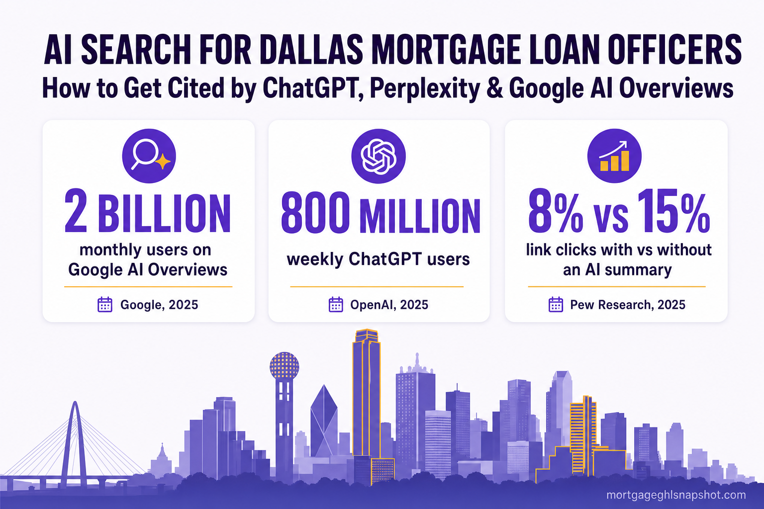 Infographic title card: 'AI Search for Dallas Mortgage Loan Officers — How to Get Cited by ChatGPT, Perplexity and Google AI Overviews.' Three metric callouts: Google AI Overviews reach 2 billion monthly users (Google, 2025), ChatGPT has 800 million weekly users (OpenAI, 2025), and searchers click a link only 8% of the time when an AI summary appears versus 15% without (Pew Research, 2025).