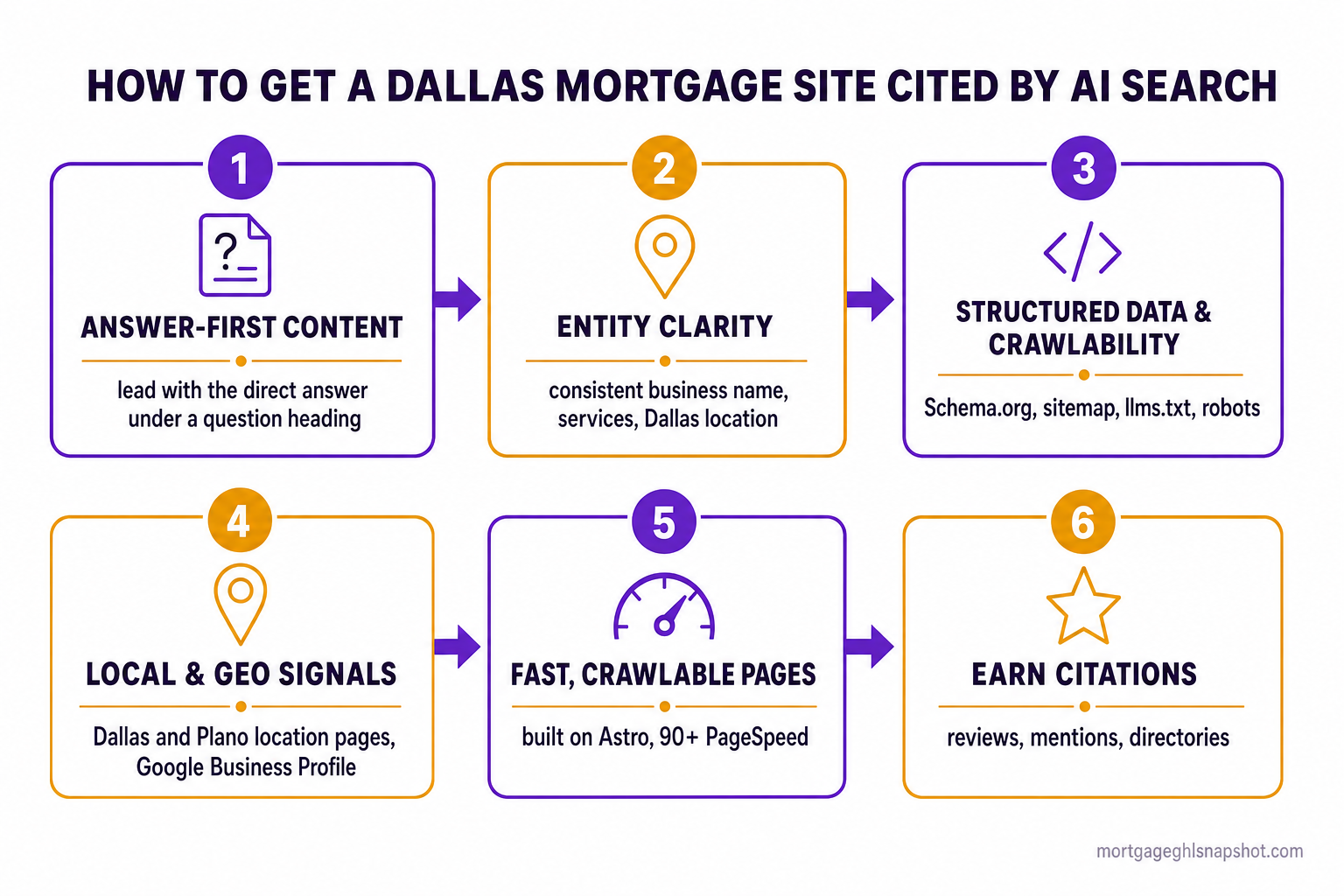 Process flow diagram titled 'How to get a Dallas mortgage site cited by AI search,' showing six connected steps left to right: 1 Answer-first content (lead with the direct answer under a question heading), 2 Entity clarity (consistent name, services, Dallas location), 3 Structured data and crawlability (Schema.org, sitemap, llms.txt, robots), 4 Local and GEO signals (Dallas and Plano location pages, Google Business Profile), 5 Fast, crawlable pages (Astro, 90-plus PageSpeed), 6 Earn citations across the web (reviews, mentions, directories).