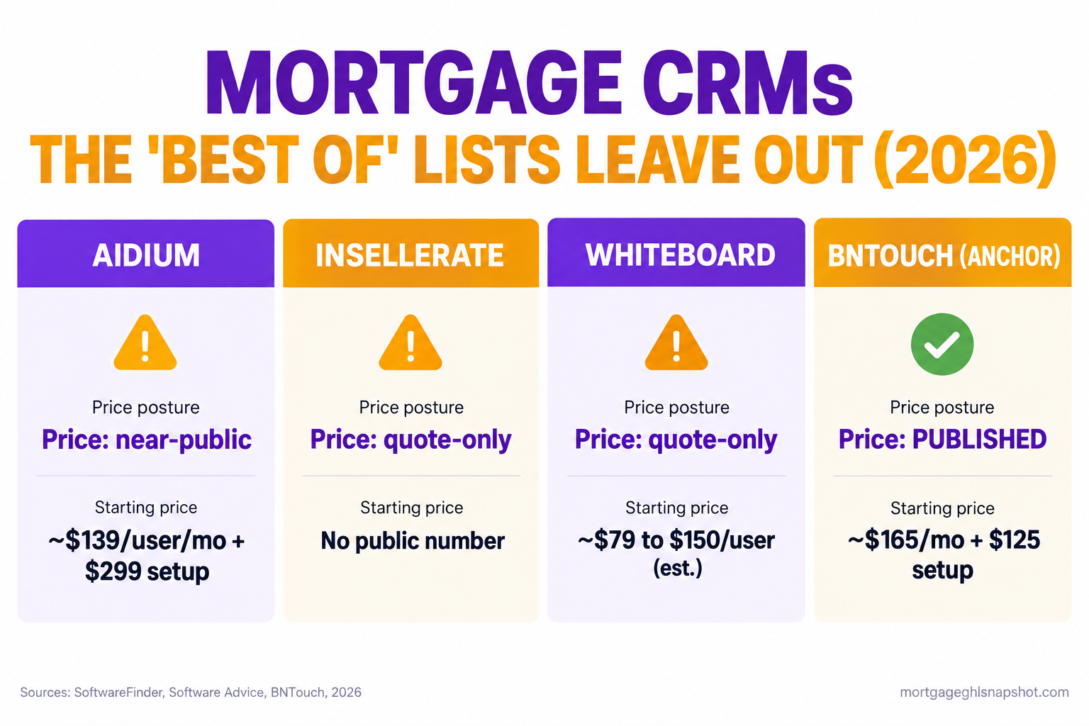 Versus slide comparing three mortgage CRMs the best-of lists leave out: Aidium listed at about $139 per user per month plus a $299 setup via a third-party source while the vendor says custom, Insellerate quote-only with no public price, and Whiteboard quote-only with review-blog estimates of $79 to $150 per user, all benchmarked against BNTouch at a published $165 per month.