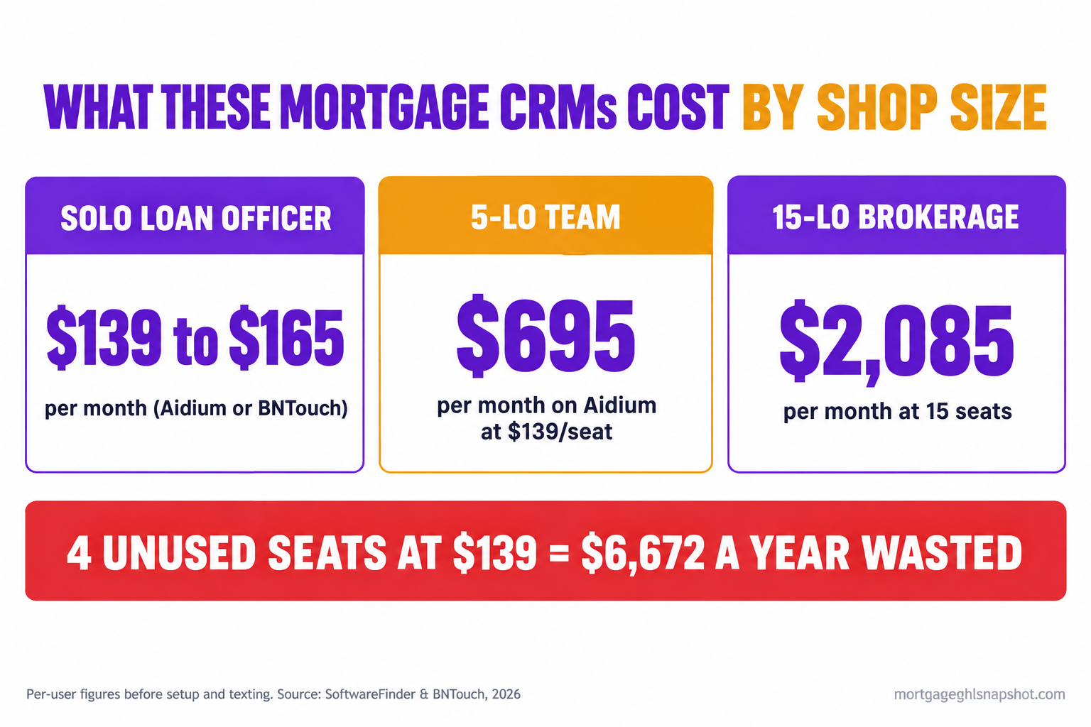Infographic of what these mortgage CRMs cost by shop size: a solo loan officer pays about $139 to $165 a month on Aidium or BNTouch, a five-LO team pays roughly $695 a month at $139 per seat on Aidium, and a 15-LO brokerage pays about $2,085 a month at 15 seats, with a callout that four unused seats at $139 is $6,672 a year wasted.