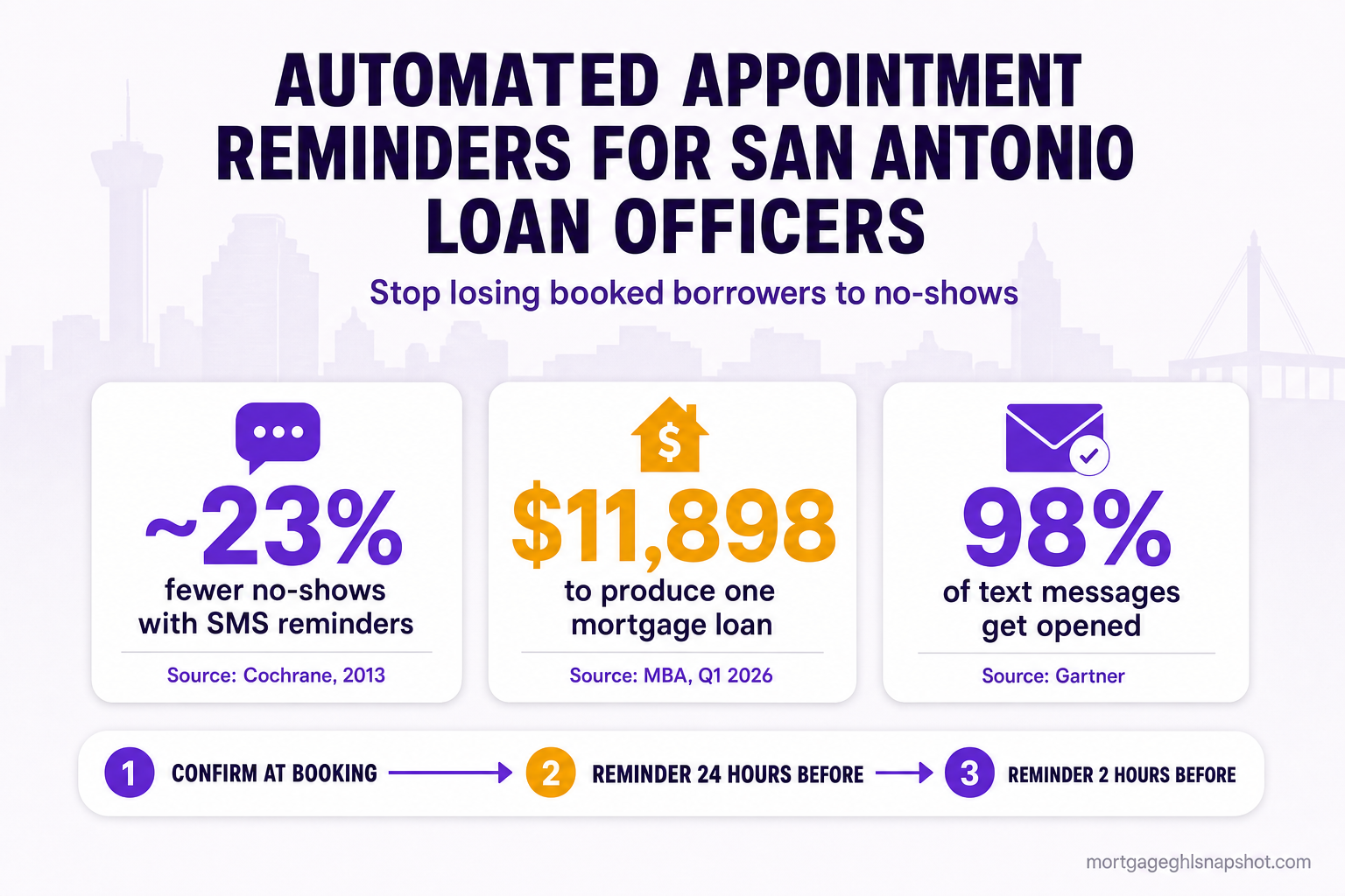 Infographic titled 'Automated Appointment Reminders for San Antonio Mortgage Loan Officers' with three metric callouts — SMS reminders cut no-shows about 23% (Cochrane, 2013), $11,898 to produce one loan (MBA, Q1 2026), and 98% of text messages get opened (Gartner) — plus a note that reminders fire automatically at 24 hours and 2 hours before the consult.