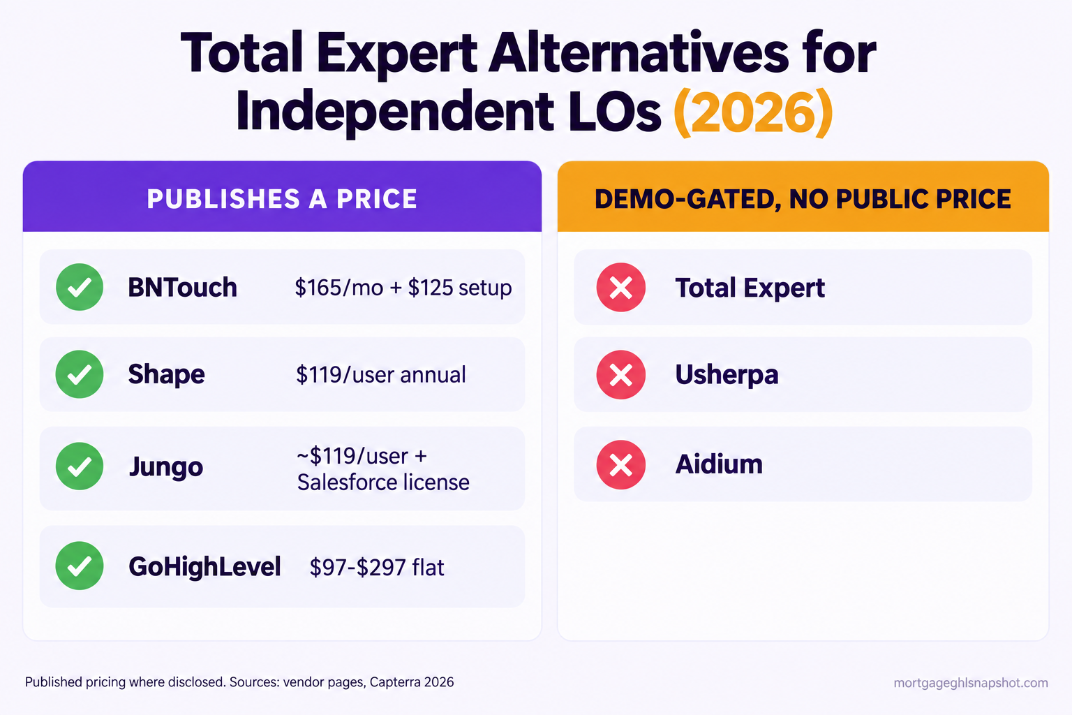 Comparison slide of Total Expert alternatives for independent loan officers in 2026, showing BNTouch at $165/mo published, Jungo at about $119 per user plus a separate Salesforce license, Shape at $119 per user annual, and GoHighLevel flat at $97 to $297, versus Total Expert, Usherpa and Aidium which are all demo-gated with no public price.