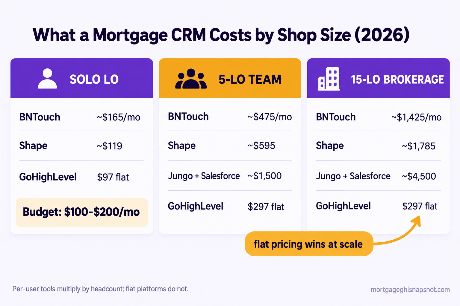What a mortgage CRM costs by shop size in 2026: a solo LO pays $100 to $200 a month, a 5-LO team pays about $475 on BNTouch or $297 flat on GoHighLevel while Jungo plus Salesforce runs about $1,500, and a 15-LO brokerage pays about $1,425 on BNTouch or $4,500 on Jungo plus Salesforce versus a flat $297, showing flat pricing wins at scale.