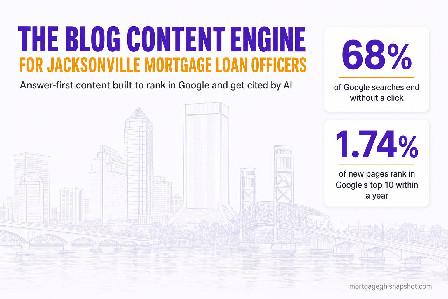 Title card reading 'The Blog Content Engine for Jacksonville Mortgage Loan Officers' with the subtitle 'Answer-first content built to rank in Google and get cited by AI,' plus two metric callouts — 68% of Google searches end without a click and only 1.74% of new pages rank in the top 10 within a year — over a subtle Jacksonville skyline in brand violet.