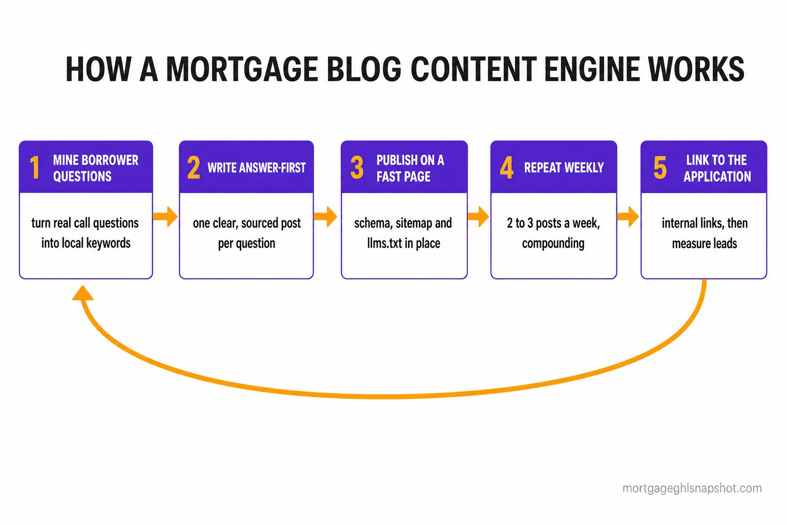 Five-step flow diagram titled 'How a Mortgage Blog Content Engine Works': 1) Mine borrower questions into local keywords, 2) Write one answer-first post per question, 3) Publish on a fast schema-marked page, 4) Repeat on a weekly cadence, 5) Link posts to the application and measure — shown as labeled boxes connected left to right by arrows.
