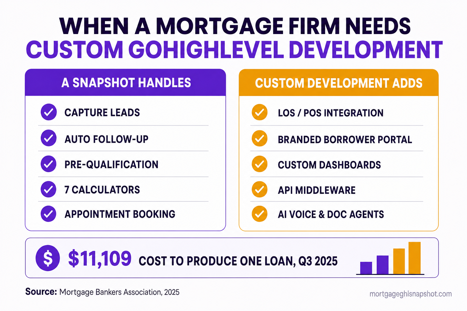 Infographic titled 'When a Mortgage Firm Needs Custom GoHighLevel Development': a snapshot handles capture, follow-up and calculators, while a full-stack developer adds LOS integration, borrower portals, custom dashboards and AI agents.