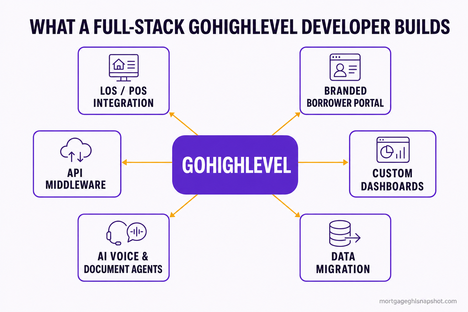 Diagram titled 'What a Full-Stack GoHighLevel Developer Builds for a Mortgage Firm' showing six labeled blocks: LOS and POS integration, branded borrower portal, API middleware, custom dashboards, AI voice and document agents, and data migration, all connecting into one GoHighLevel hub.