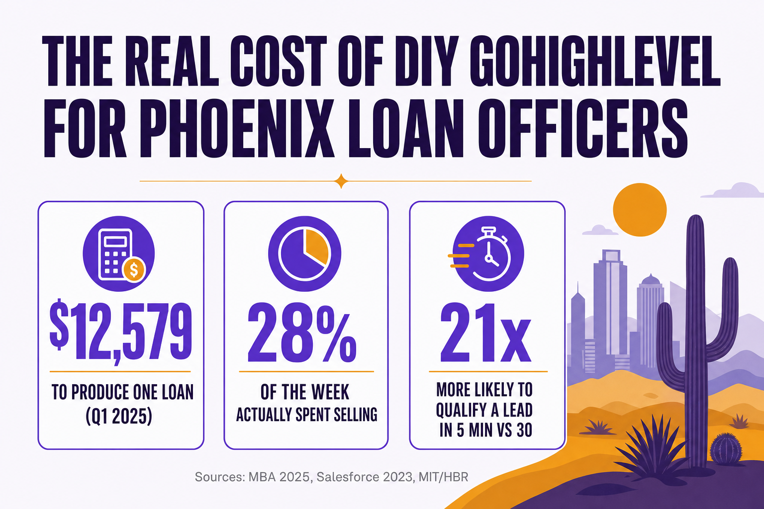 Infographic slide: the real cost of DIY GoHighLevel for Phoenix mortgage loan officers — $12,579 to produce one loan (MBA, Q1 2025), only 28% of a rep's week is spent selling (Salesforce), and a lead contacted in 5 minutes is 21x more likely to qualify than one contacted at 30 minutes. A dedicated mortgage GHL VA starts at $700 per month.