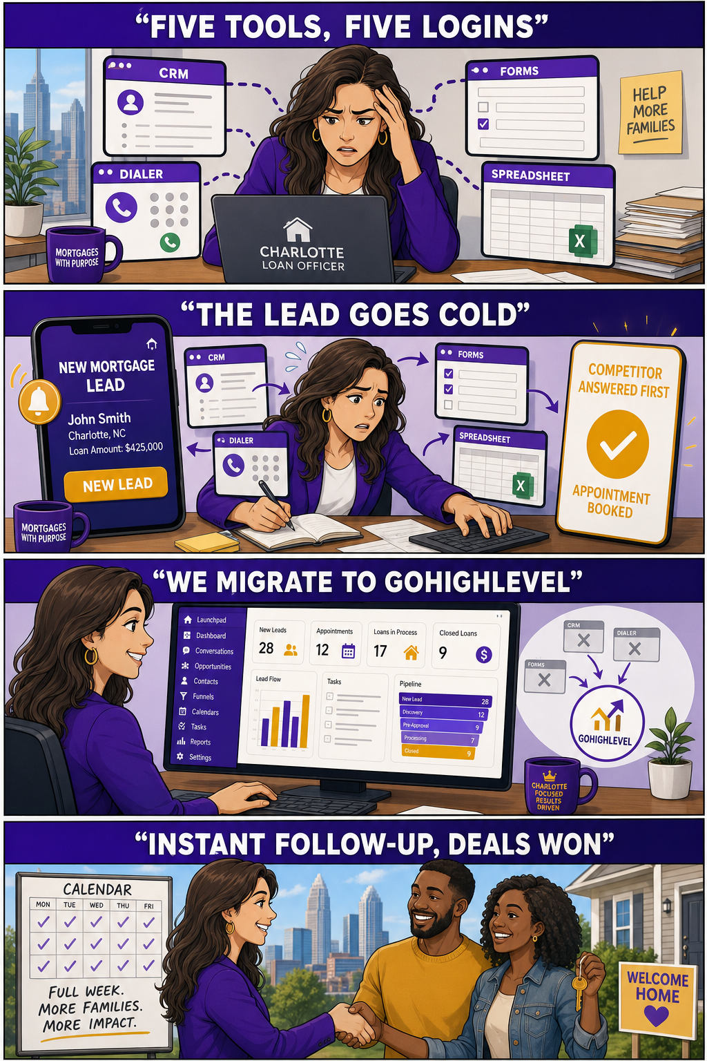 Four-panel story of a Charlotte loan officer: Panel 1 'Five tools, five logins' — buried in a separate CRM, dialer, forms, and spreadsheet. Panel 2 'The lead goes cold' — a new $425,000 Charlotte mortgage lead comes in while she copies data between tools, and a competitor answers first. Panel 3 'We migrate to GoHighLevel' — the scattered apps merge into one dashboard showing leads, appointments, loans in process, and pipeline. Panel 4 'Instant follow-up, deals won' — a full calendar and a happy homebuyer couple at their new home.