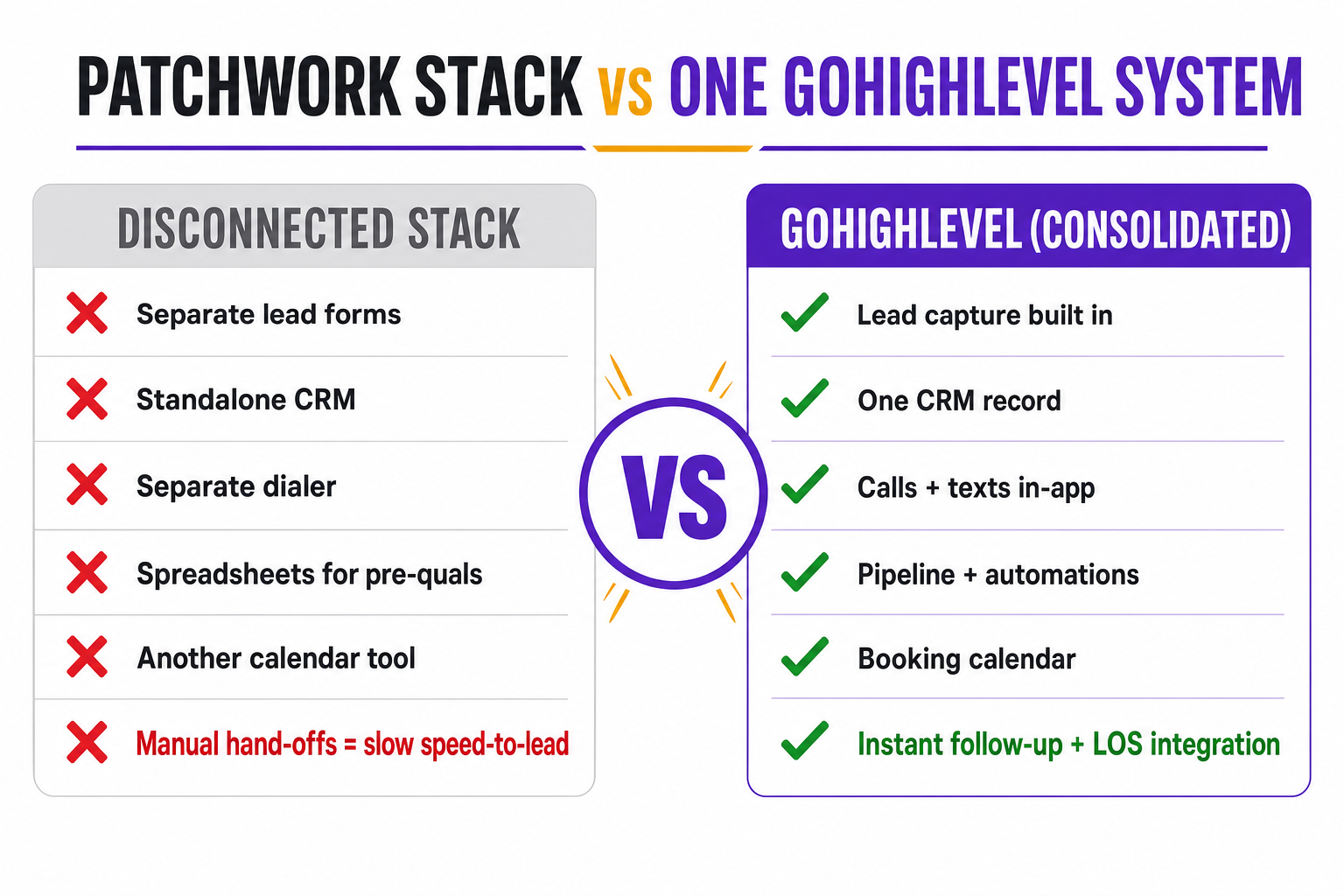 Comparison slide titled 'Patchwork Stack vs One GoHighLevel System' with two columns. The patchwork stack column shows separate lead forms, CRM, dialer, spreadsheets, and calendar with red crosses for slow manual hand-offs and scattered data. The GoHighLevel column shows lead capture, CRM, calls and texts, pipeline, and calendar unified, with green checks for instant follow-up, one borrower record, and LOS integration.