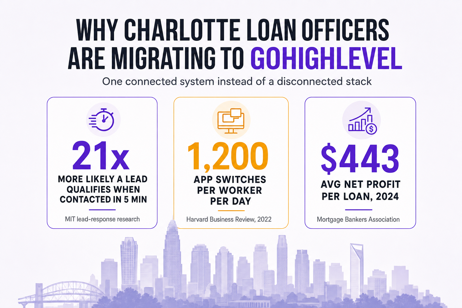 Infographic title card: Why Charlotte mortgage loan officers are migrating their tech stack to GoHighLevel — with three metric callouts: a lead contacted in 5 minutes is 21x more likely to qualify (MIT lead-response research), knowledge workers switch apps about 1,200 times a day (Harvard Business Review, 2022), and independent mortgage banks netted just $443 profit per loan in 2024 (Mortgage Bankers Association).
