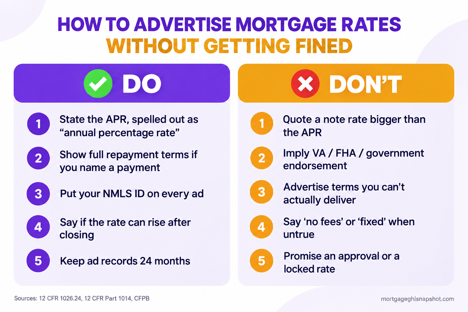 Do and don't slide for mortgage rate advertising: do spell out the APR, show full repayment terms, add your NMLS ID, and keep ad records 24 months; don't quote a note rate above the APR, imply government endorsement, advertise undeliverable terms, or promise an approval.