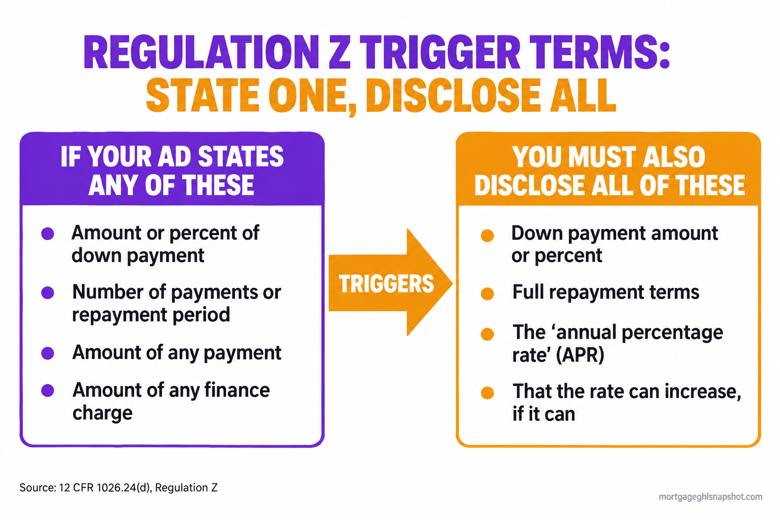 Flow diagram of Regulation Z trigger terms: stating a down payment, number of payments, payment amount, or finance charge triggers required disclosures of the down payment, full repayment terms, the annual percentage rate, and whether the rate can increase.