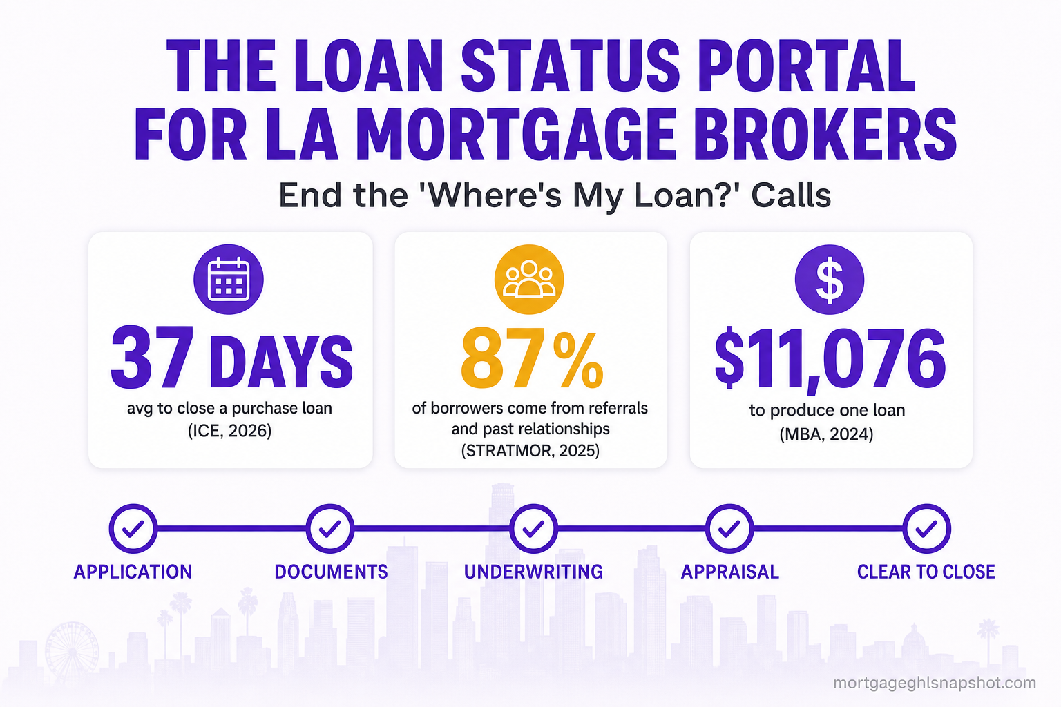 Infographic: a loan status portal for Los Angeles mortgage brokers that ends 'where's my loan?' calls — a purchase loan takes about 37 days to close (ICE, 2026), 87% of borrowers come from referrals or an existing relationship (STRATMOR, 2025), and it costs $11,076 to produce one loan (MBA, 2024).