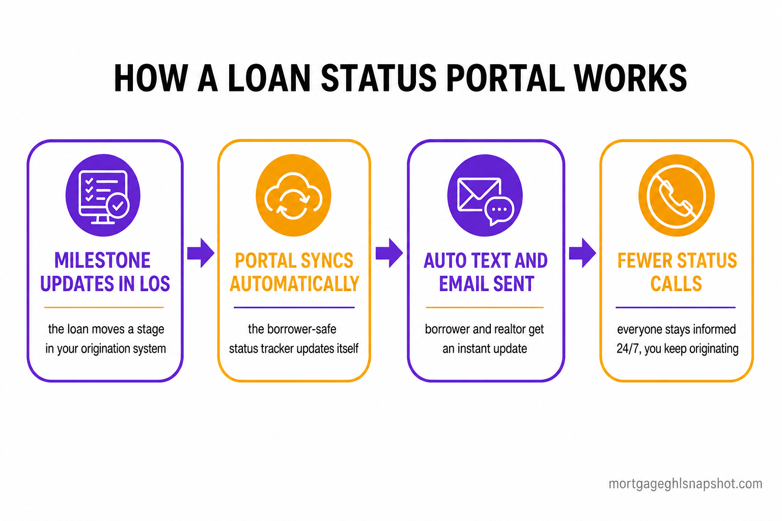 Flow diagram: how a loan status portal works — a milestone updates in your LOS, the portal syncs automatically, an auto text and email are sent to the borrower and realtor, resulting in fewer status calls so you keep originating.