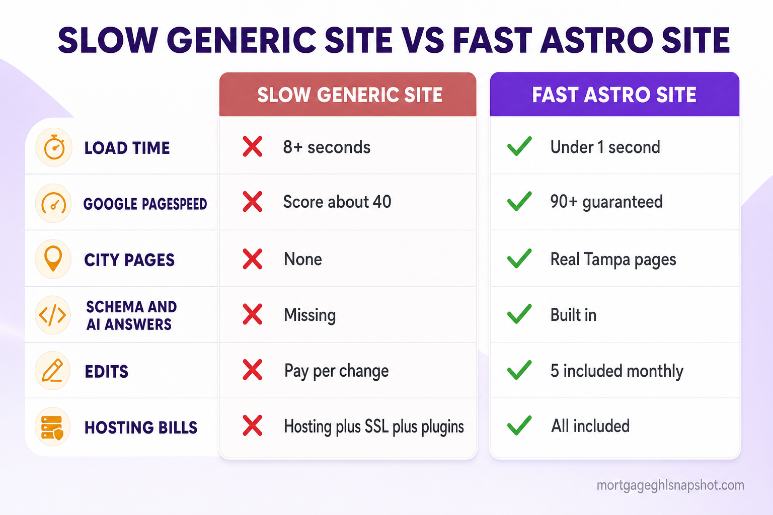 Comparison slide titled 'Slow Generic Site vs Fast Astro Site' with six rows: load time 8+ seconds vs under 1 second, Google PageSpeed score about 40 vs 90+ guaranteed, city pages none vs real Tampa pages, schema and AI answers missing vs built in, edits pay-per-change vs 5 included monthly, and hosting bills (hosting plus SSL plus plugins) vs all included.