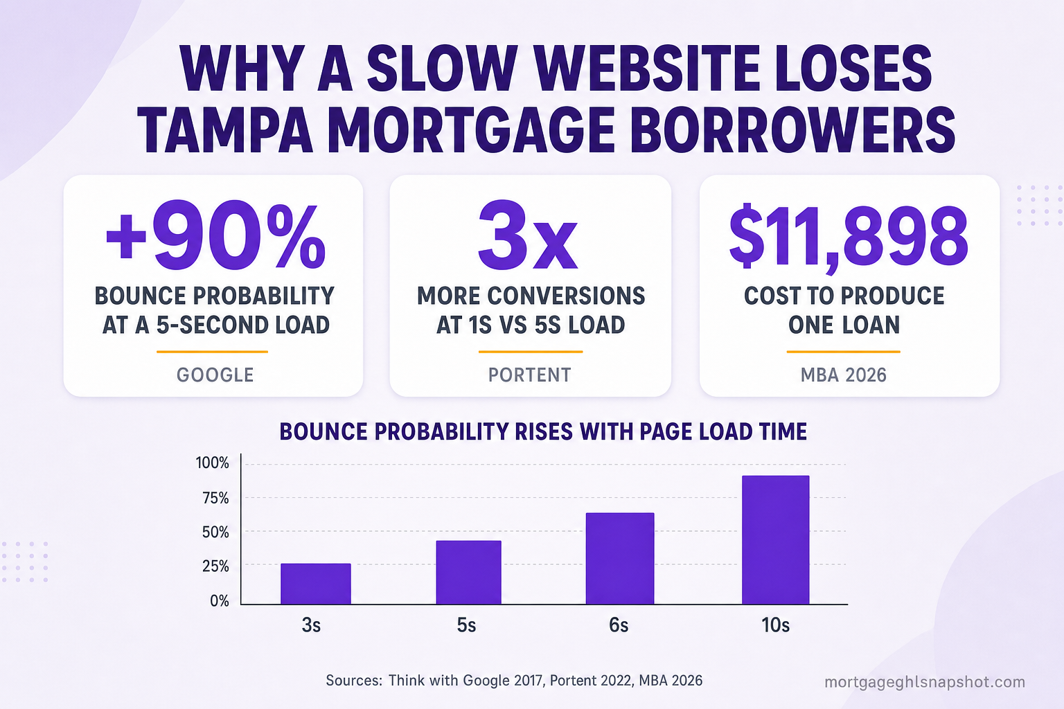 Infographic titled 'Why a Slow Website Loses Tampa Mortgage Borrowers' with three metric cards — bounce probability up 90% at a 5-second load (Google), 3x more conversions at a 1-second vs 5-second load (Portent), and $11,898 to produce a single loan (MBA 2026) — plus a small bar chart of bounce probability rising with page-load time.