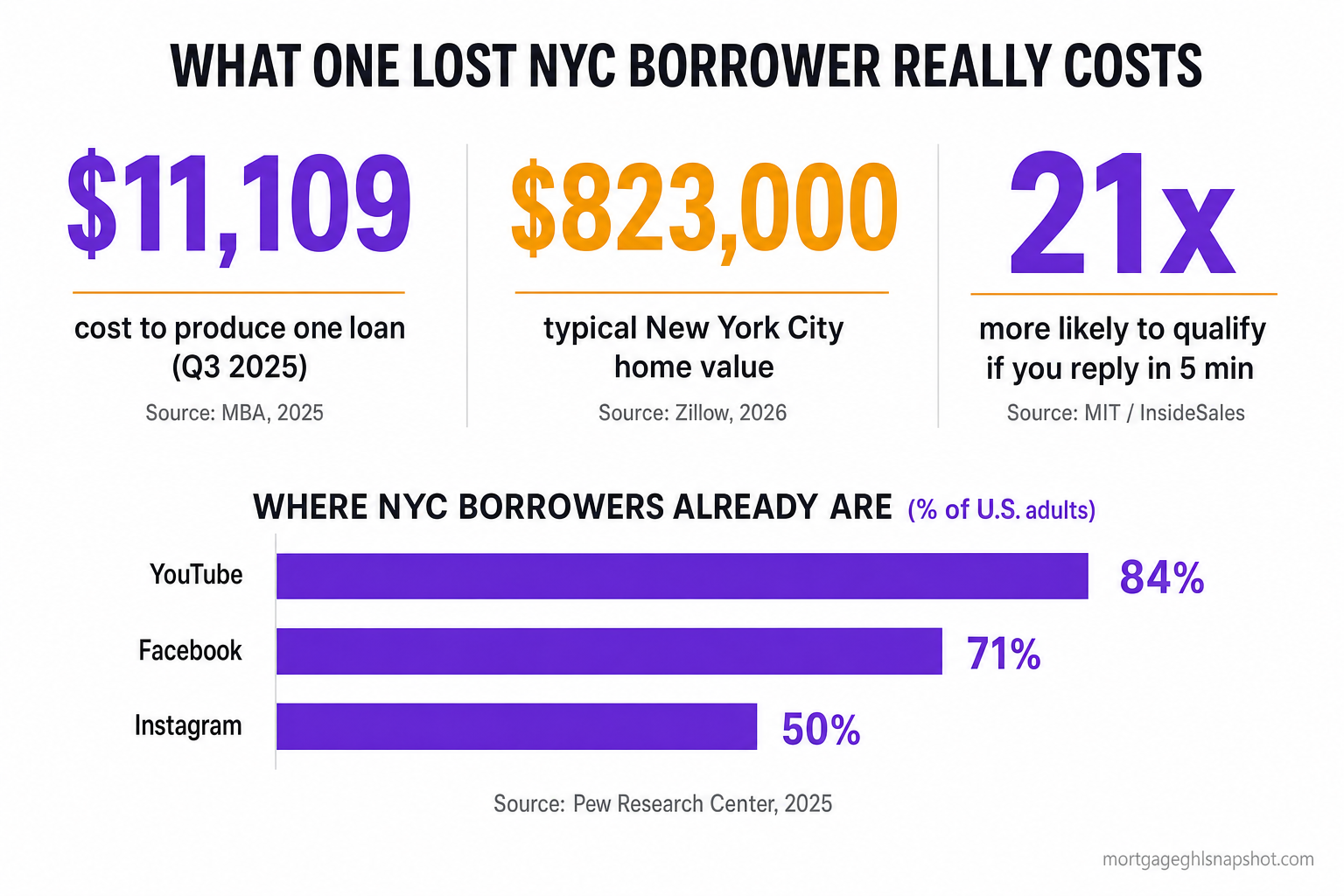 Infographic titled 'What one lost NYC borrower really costs': $11,109 to produce one loan (MBA, 2025), $823,000 typical New York City home value (Zillow, 2026), and 21x more likely to qualify if you reply in 5 minutes (MIT/InsideSales). Bar chart 'Where NYC borrowers already are (% of U.S. adults)': YouTube 84%, Facebook 71%, Instagram 50% (Pew Research Center, 2025).