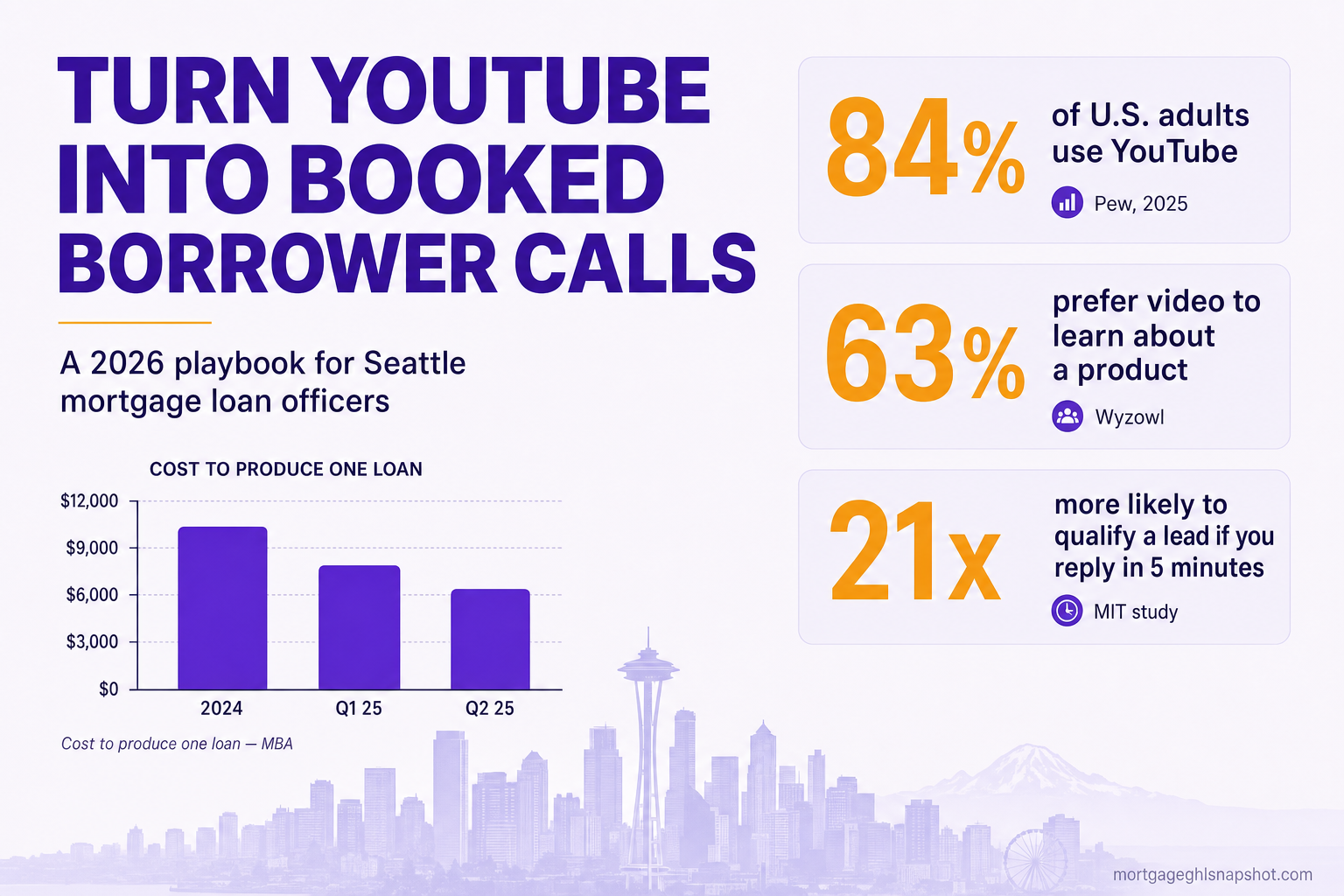 Infographic titled 'Turn YouTube Into Booked Borrower Calls: a 2026 playbook for Seattle mortgage loan officers' with three metric callouts — 84% of U.S. adults use YouTube (Pew 2025), 63% prefer video to learn (Wyzowl), and a 5-minute reply makes a lead 21x more likely to qualify (MIT study) — plus a small bar chart of the cost to produce a loan.