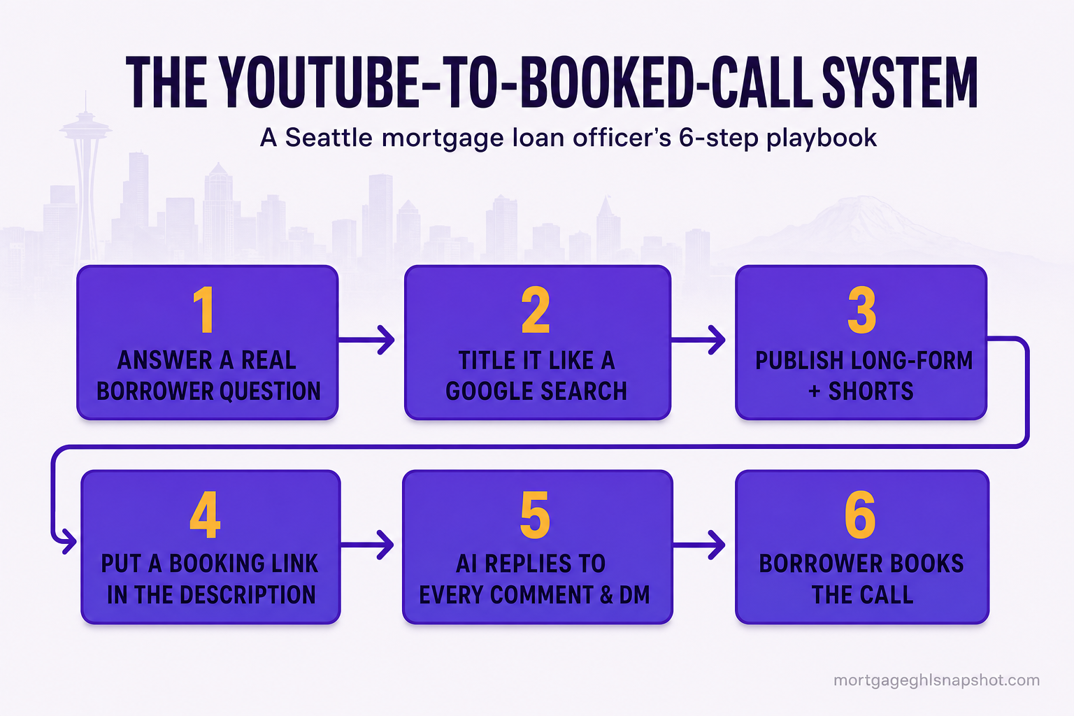 Process-flow diagram titled 'The YouTube-to-Booked-Call System' showing six numbered steps for a Seattle mortgage loan officer: 1 answer a real borrower question, 2 title it like a Google search, 3 publish long-form plus Shorts, 4 put a booking link in the description, 5 AI replies to every comment and DM, 6 the borrower books the call.
