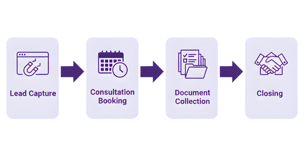 mortgage sale funnels