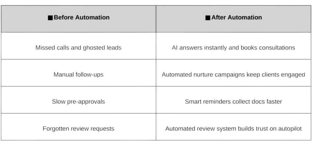 mortgage sale funnels