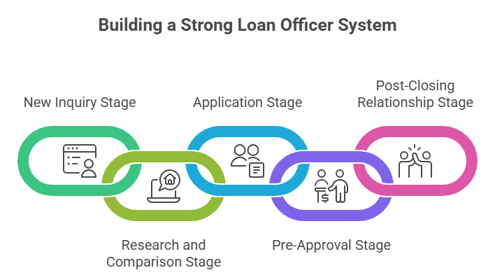 Mortgage Lead Nurture System