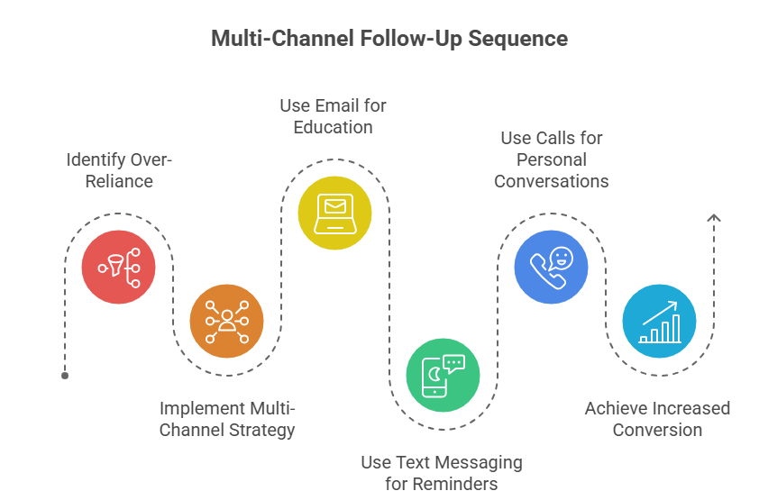 Mortgage Lead Nurture System