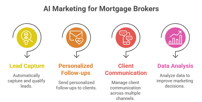 AI Marketing for Mortgage Brokers