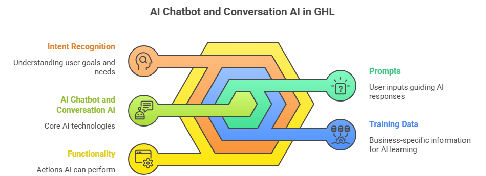 AI Chatbot and Conversation AI