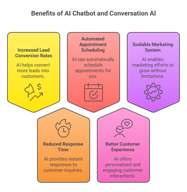 AI Chatbot and Conversation AI